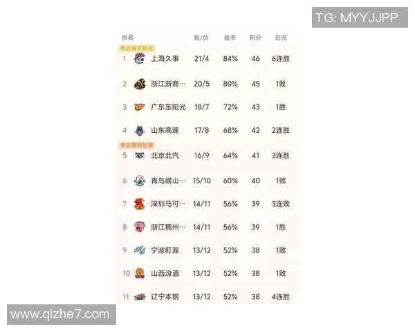 上海篮球队强势领跑大满贯积分榜累计100分展现冠军实力